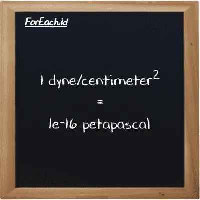 1 dyne/centimeter<sup>2</sup> is equivalent to 1e-16 petapascal (1 dyn/cm<sup>2</sup> is equivalent to 1e-16 PPa)